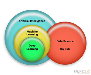 Data Science and Big Data: Transforming the Digital World