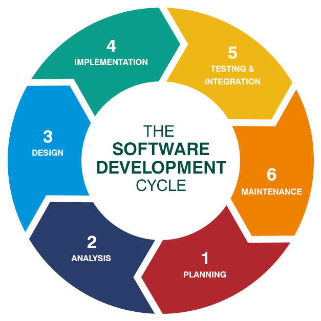 Software Development: Building the Digital World of Tomorrow