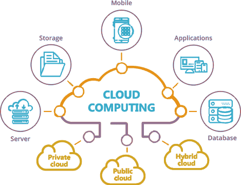 Cloud Computing: The Technology Powering the Modern Digital World