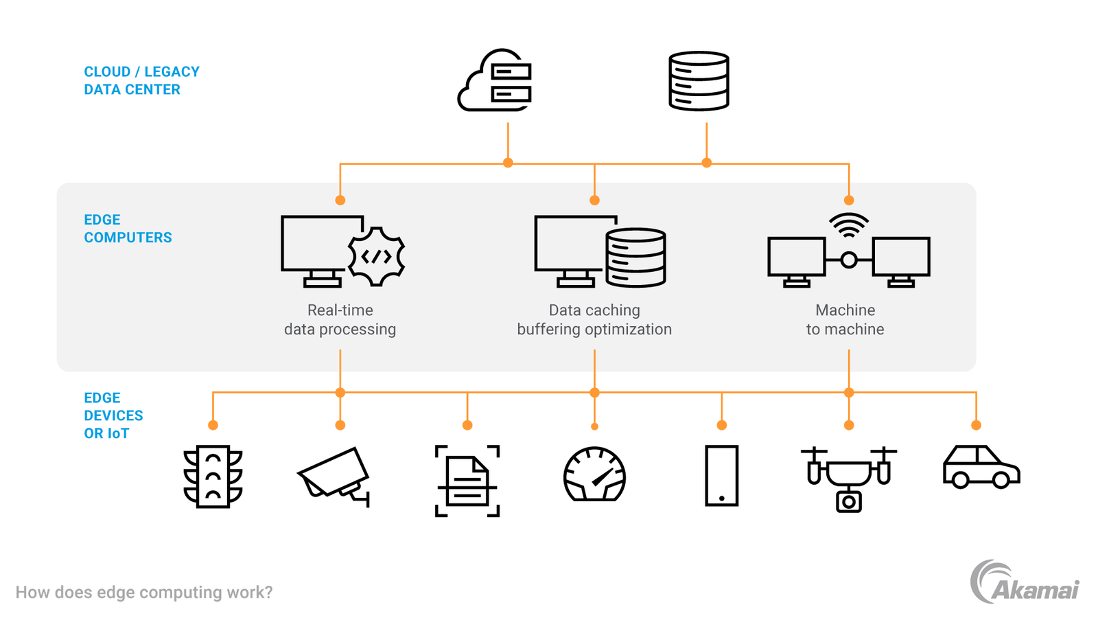 Edge vs Cloud Computing: When and Why to Use Each